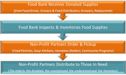 Chart image showing how food banks work